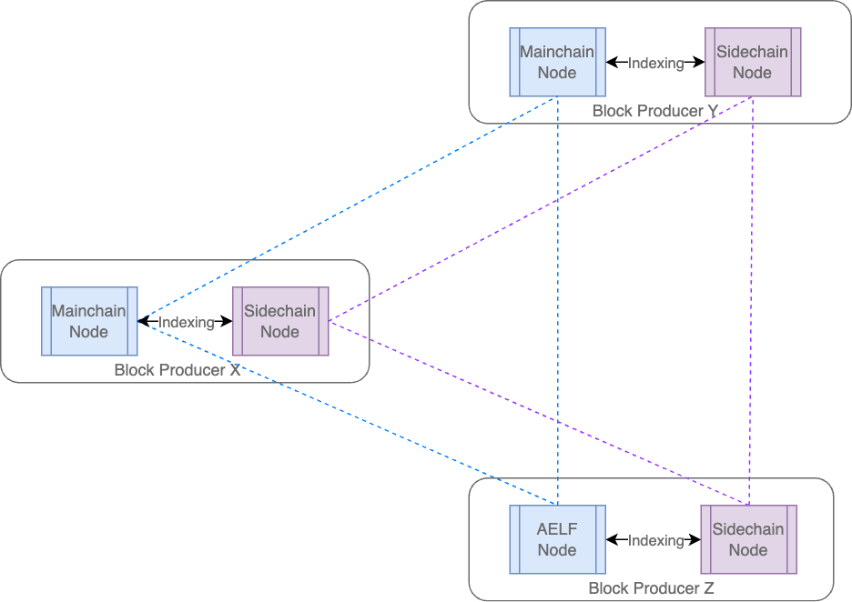 Figure 8.0 Node Architecture